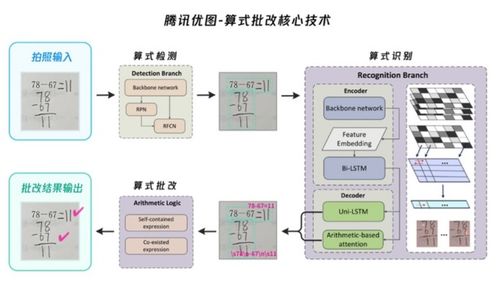 成功入选 腾讯优图两项技术进入 人工智能为儿童 项目成果案例